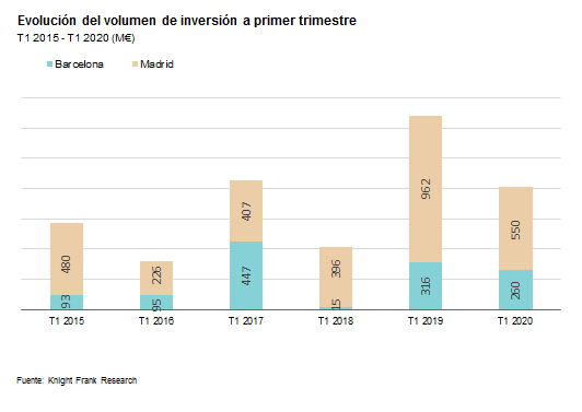 La inversión inmobiliaria en oficinas se ralentiza en el primer trimestre
