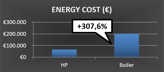 El ahorro energético en la industria cárnica con bombas de calor de alta presión