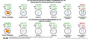 Los frescos tiran de una cesta más online y menos marquista