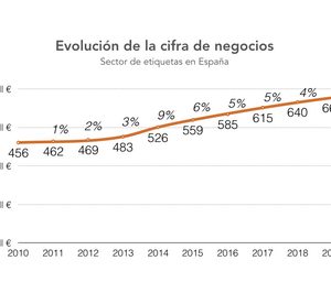 El sector de etiquetas crece un 40% en la última década y se mantiene al 94% en la pandemia