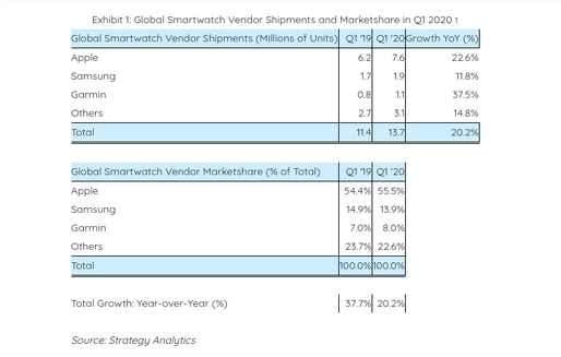 La comercialización global de smartwatch crece un 20% en el primer trimestre