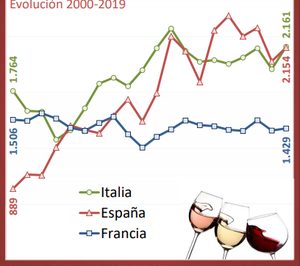 España pierde el liderazgo en exportación mundial de vino