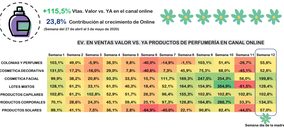 La categoría de perfumería, mayor impulsora del crecimiento del canal online en la semana del Día de la Madre
