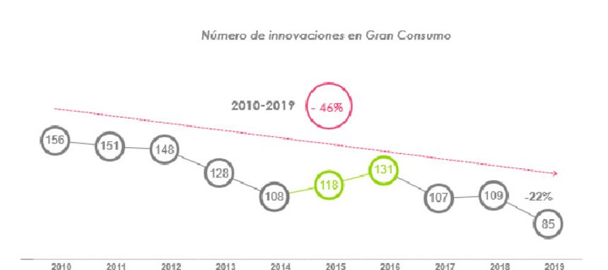 La innovación cayó en 2019 a su punto más bajo en una década