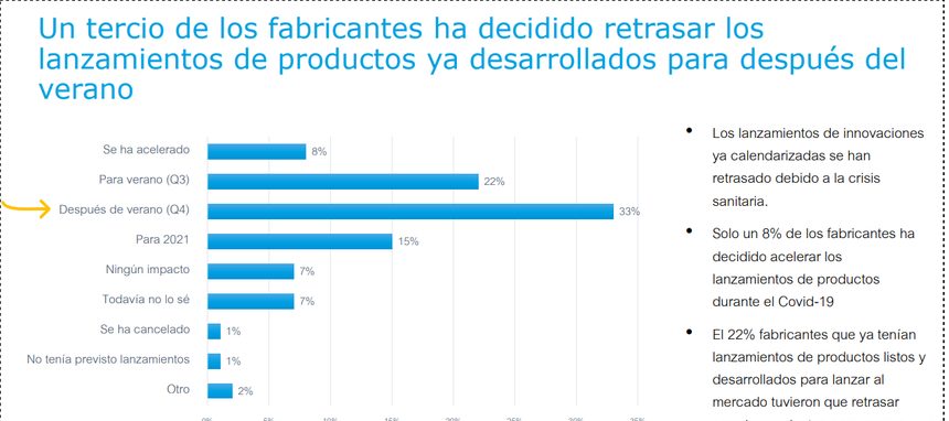 El Covid-19 retrasa los lanzamientos en Gran Consumo