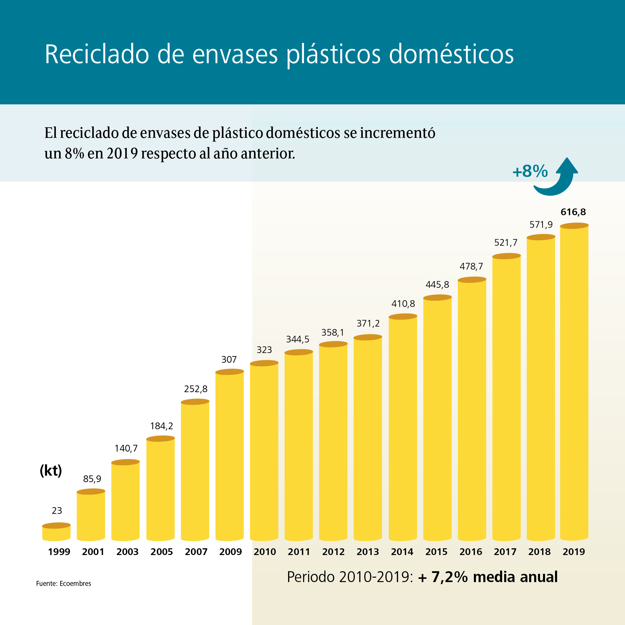 El reciclado de envases domésticos crece un 8%