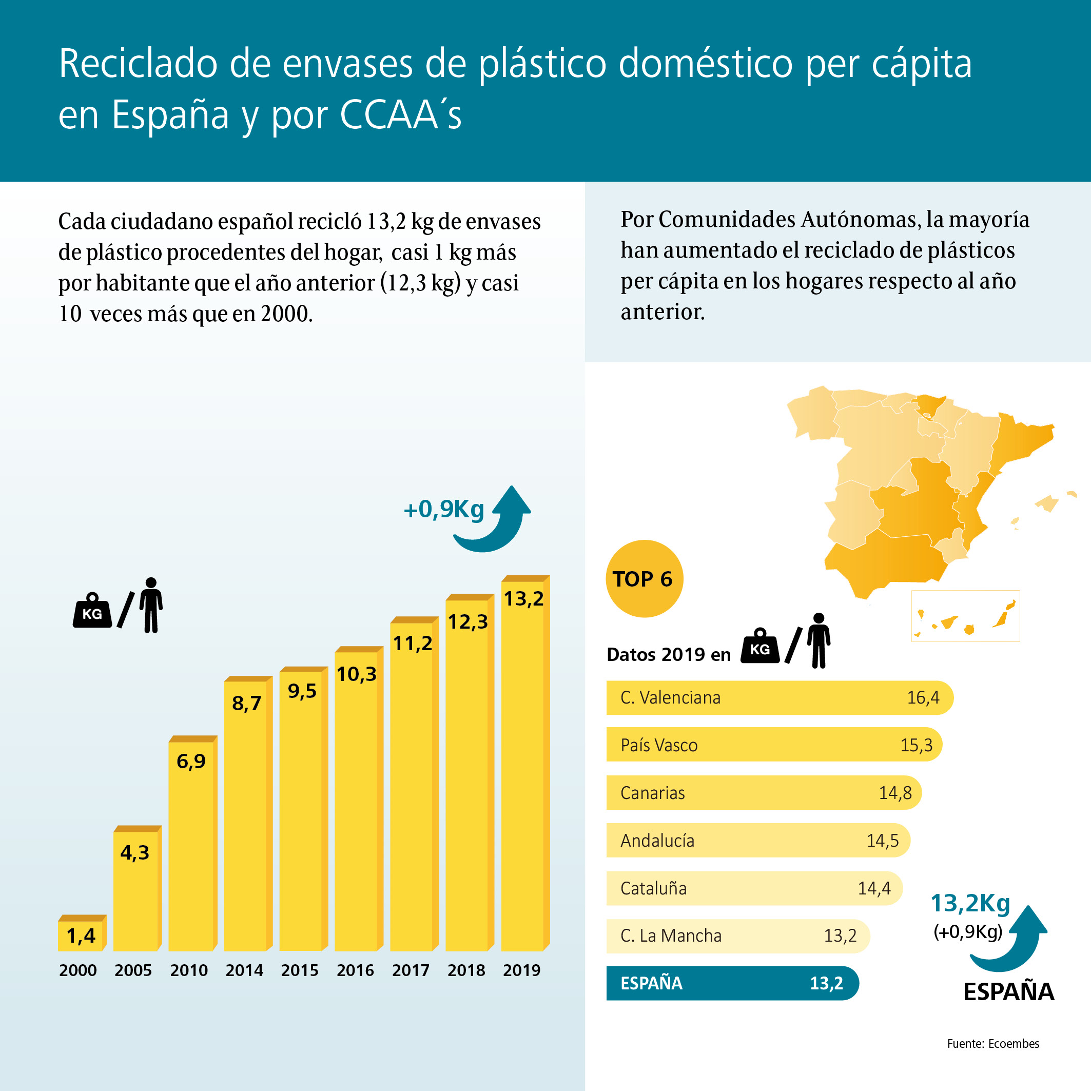 El reciclado de envases domésticos crece un 8%