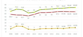 Aumenta la tasa de valorización energética del packaging de madera