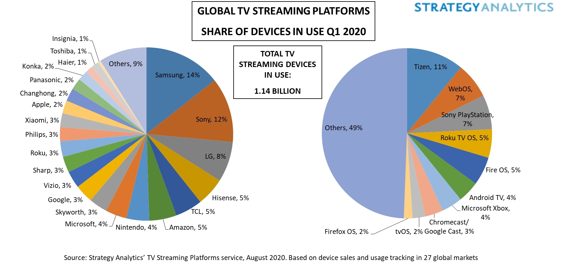 El parque mundial de dispositivos de streaming de TV alcanza los 1.100 M