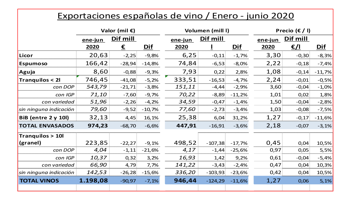 Un buen junio suaviza la caída de exportaciones españolas de vino en el primer semestre del año
