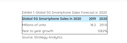 Las ventas globales de teléfonos inteligentes 5G alcanzarán los 250 M en 2020