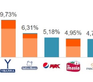 Instagram y las recetas reinan en las redes sociales de las marcas de gran consumo