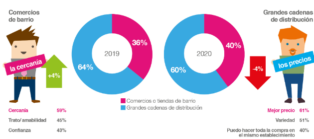 Alimentación, moda y ocio, los tres sectores con mayor porcentaje de compras por internet durante el confinamiento