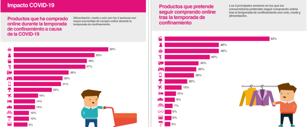 Alimentación, moda y ocio, los tres sectores con mayor porcentaje de compras por internet durante el confinamiento