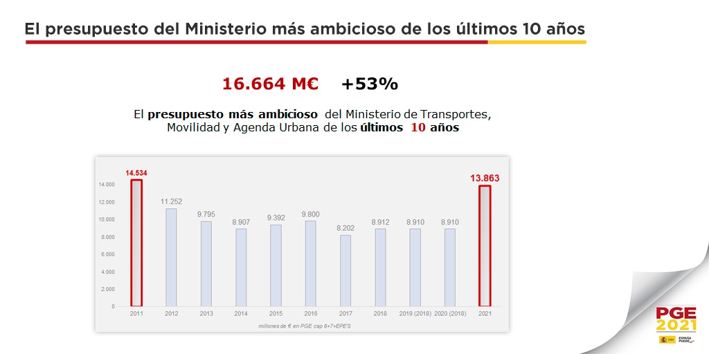 El Ministerio de Transportes, Movilidad y Agenda Urbana eleva su presupuesto hasta los 16.664 M€ en 2021