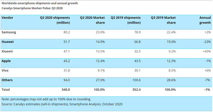 Samsung, Huawei y Xiaomi lideran el mercado mundial de telefonía en el tercer trimestre de 2020