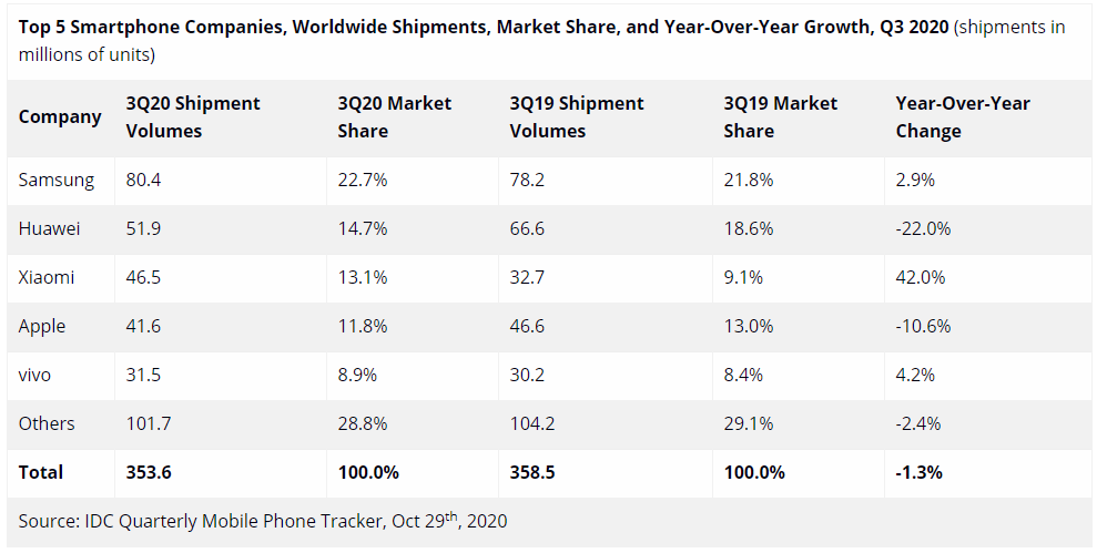 Samsung, Huawei y Xiaomi lideran el mercado mundial de telefonía en el tercer trimestre de 2020