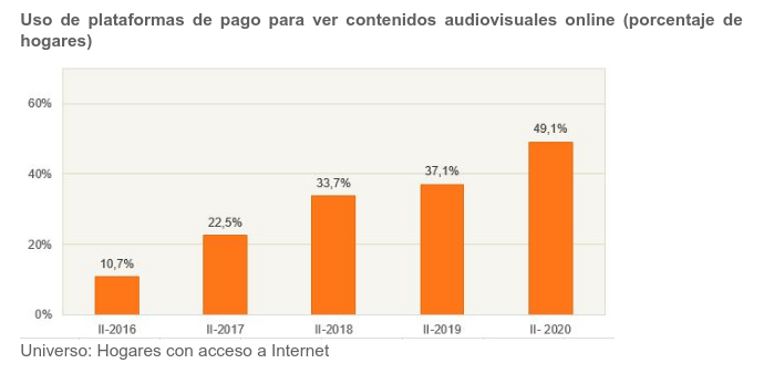 La mitad de hogares con Internet consumen contenidos audiovisuales en plataformas online de pago