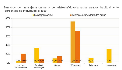 La mitad de hogares con Internet consumen contenidos audiovisuales en plataformas online de pago