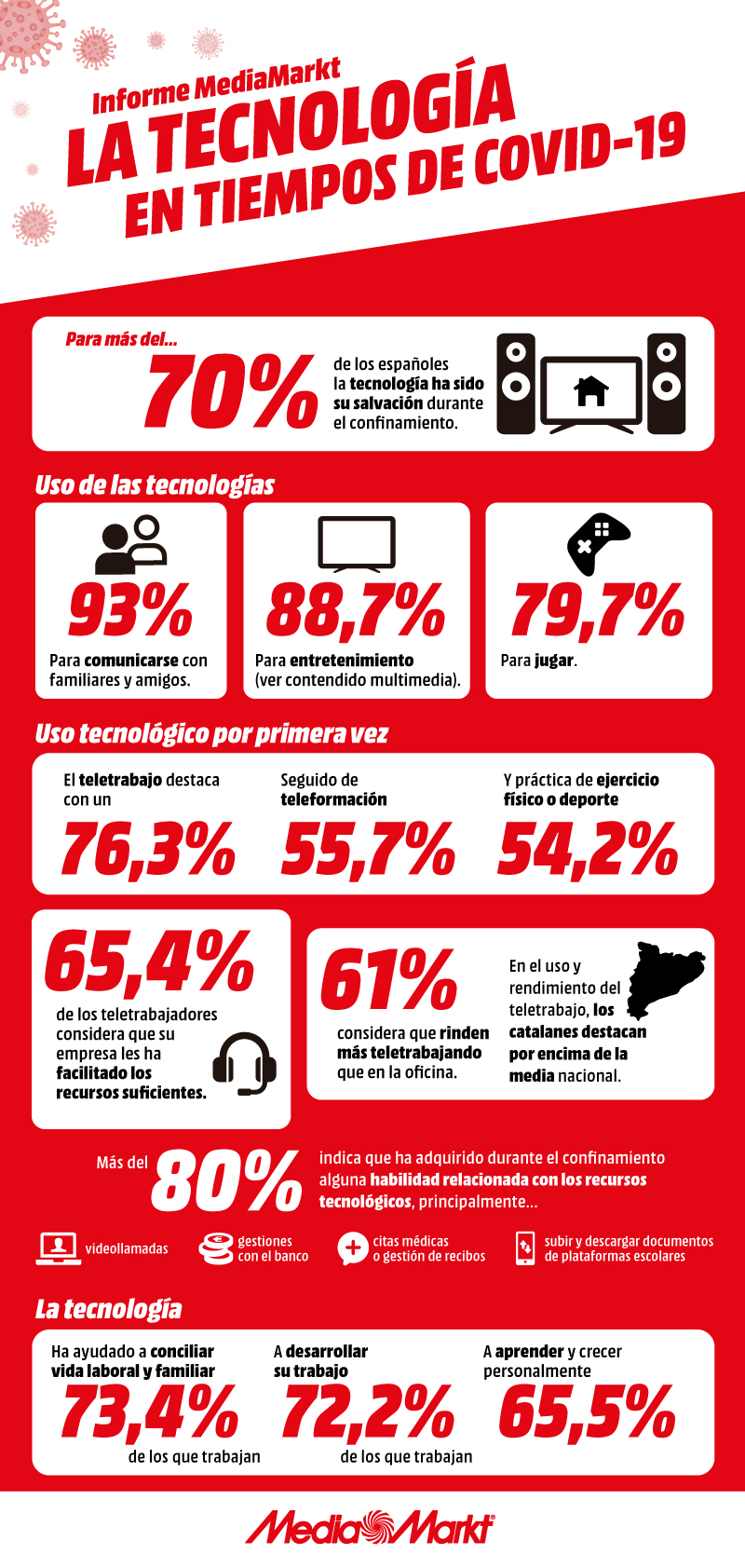 Más del 70% de los españoles cree que la tecnología ha sido su salvación en el confinamiento