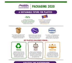 Mondelez pone el foco en los envases, dentro de su compromiso con la sostenibilidad
