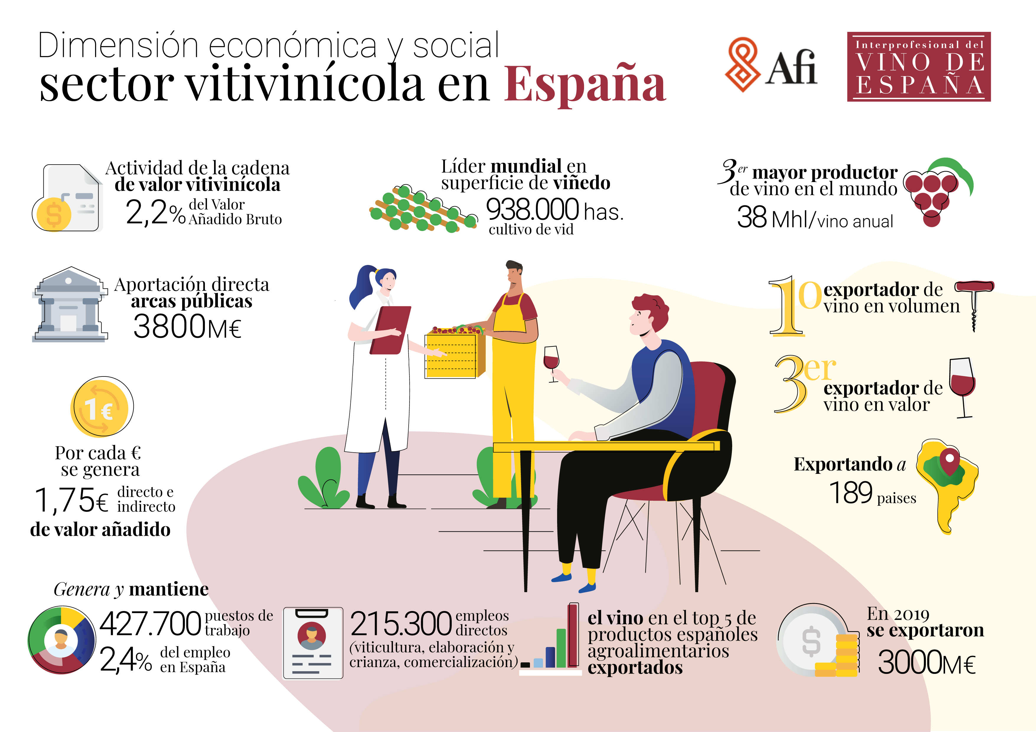 La aportación de la industria del vino a la economía española supera los 23.000 M€ anuales