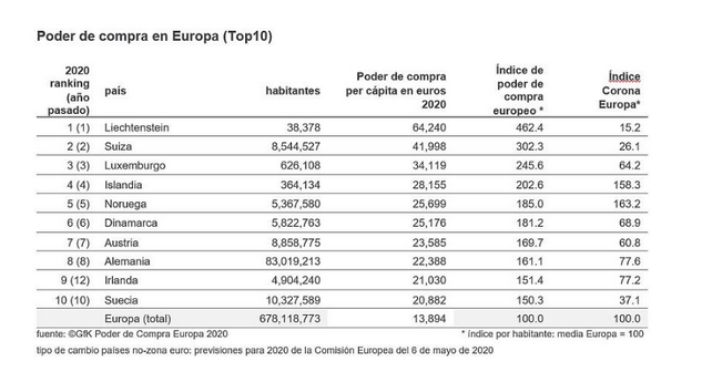 El poder de compra de los europeos se reduce en 773 € por la COVID-19