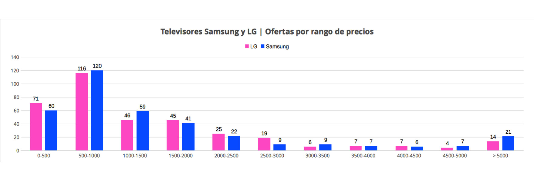 Televisores Samsung y LG en el mercado online de España