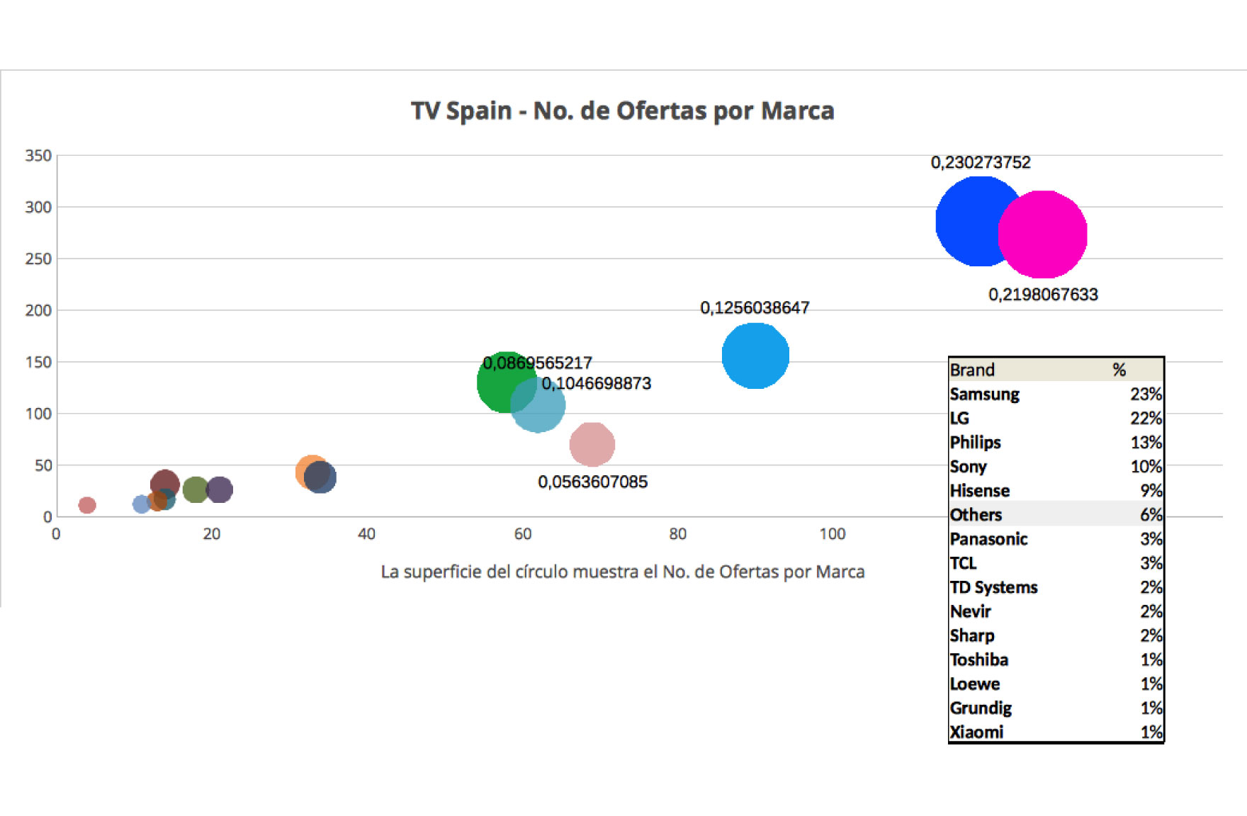 Televisores en el mercado online - Marcas más representativas en España