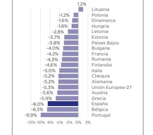 El covid-19 hace caer la producción de la industria alimentaria