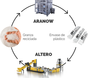 Aranow Packaging compra Altero Recycling Solutions