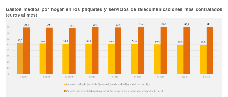 Se mantiene estable el gasto medio de los hogares españoles en servicios de telecomunicaciones