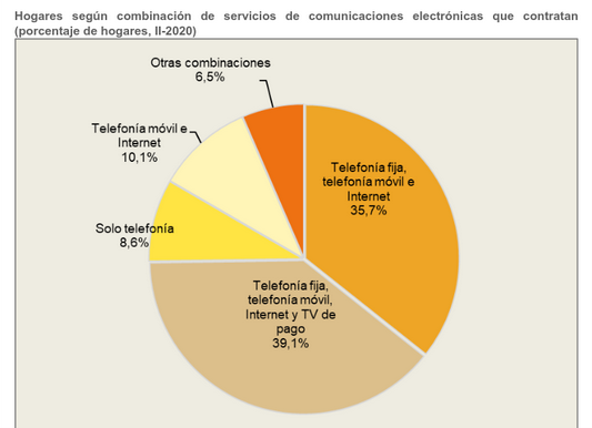 Se mantiene estable el gasto medio de los hogares españoles en servicios de telecomunicaciones
