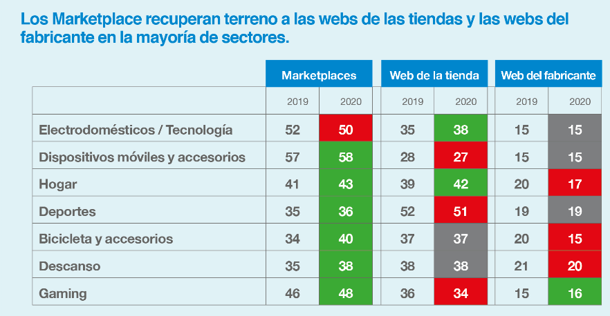 En 2020 se incrementan las compras online por la pandemia pero el gasto medio se mantiene