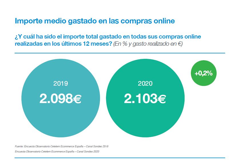 En 2020 se incrementan las compras online por la pandemia pero el gasto medio se mantiene