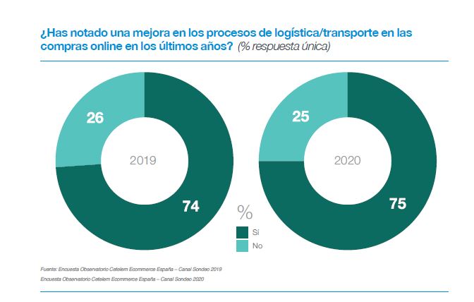 En 2020 se incrementan las compras online por la pandemia pero el gasto medio se mantiene