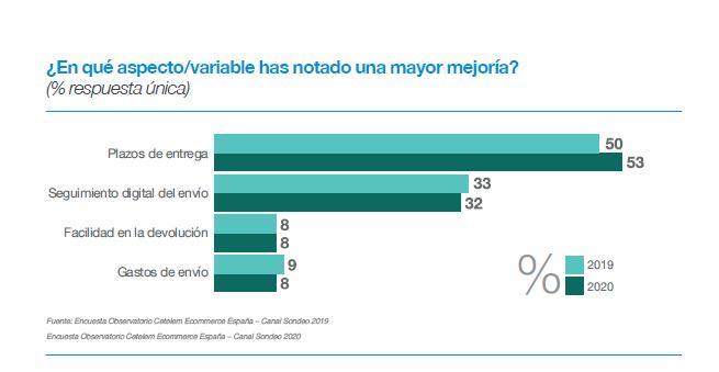 En 2020 se incrementan las compras online por la pandemia pero el gasto medio se mantiene