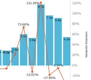 La inversión en hoteles se reduce un 40% en 2020