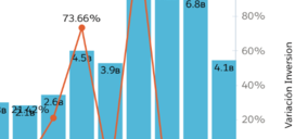 La inversión en hoteles se reduce un 40% en 2020
