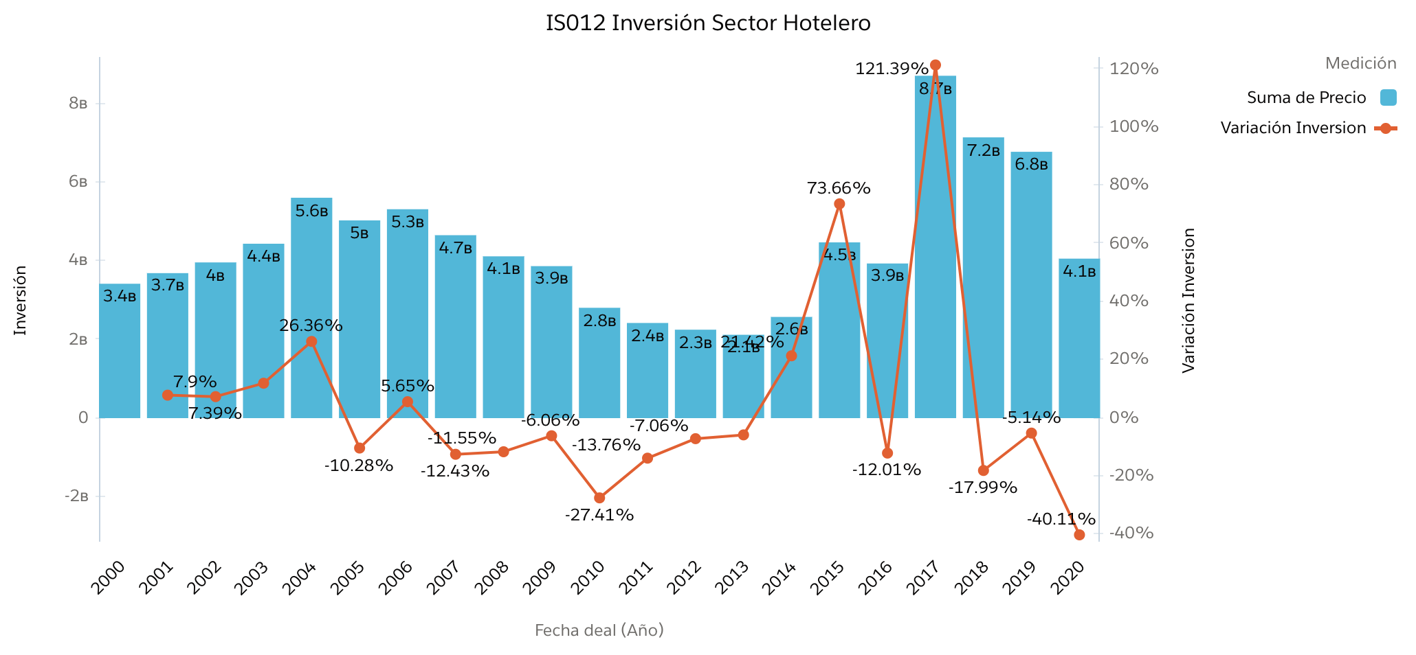 La inversión en hoteles se reduce un 40% en 2020
