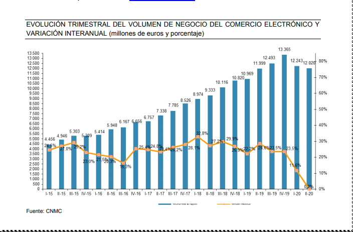 El comercio electrónico superó en España los 12.000 M en el segundo trimestre de 2020