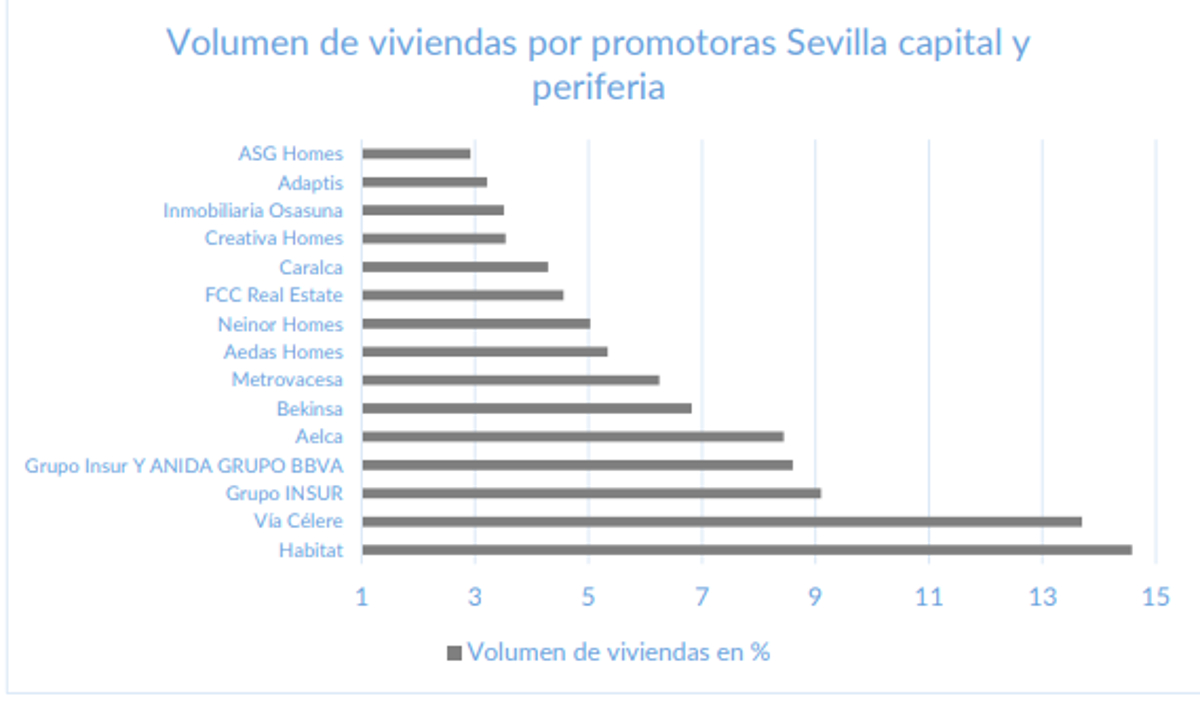 Habitat y Vía Célere acaparan casi el 30% de las 6.000 viviendas que se levantan en Sevilla