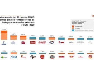 Las marcas de Gran Consumo elevan un 18% las interacciones en un año de elevado consumo digital
