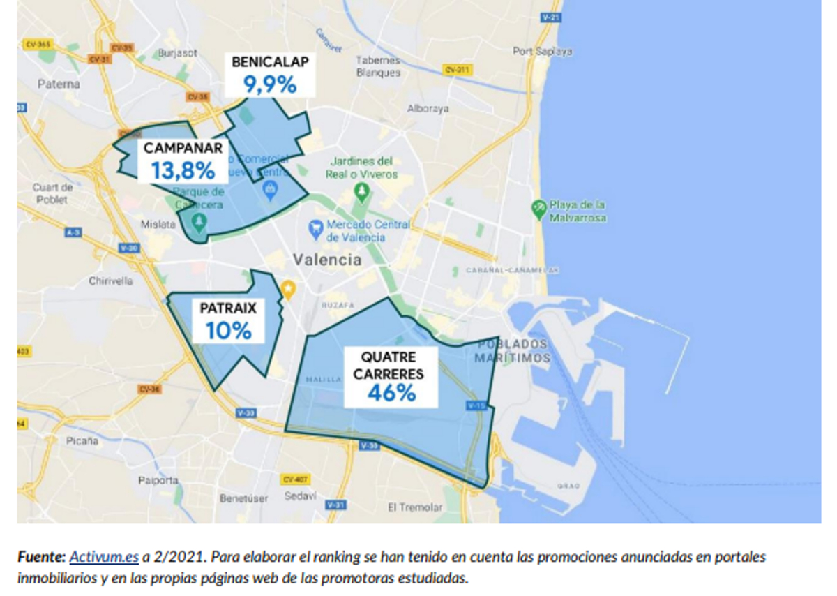 Neinor y Aedas desarrollan el 21% de las 5.200 viviendas que se levantan en Valencia