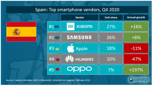 Xiaomi termina 2020 liderando el mercado de smartphones en España