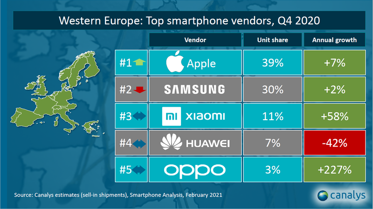 Xiaomi termina 2020 liderando el mercado de smartphones en España