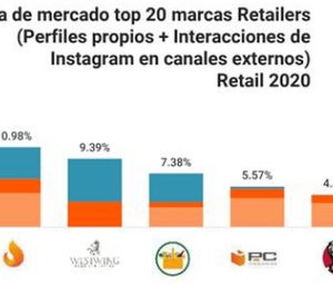 Mercadona y Carrefour vuelven a liderar el impacto en redes sociales en 2020