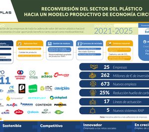 El sector de los plásticos invertirá más de 260 M€ para la Recuperación Verde
