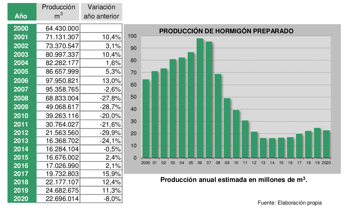 La producción de hormigón preparado en España cayó un 8% en 2020