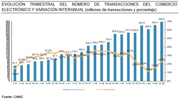 El comercio electrónico supera en España los 12.800 M€ en el tercer trimestre de 2020